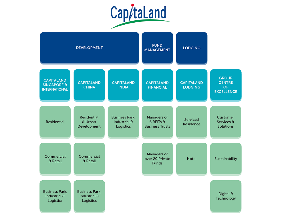 Our Business CapitaLand